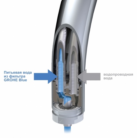 Смеситель Grohe Blue  для кухонной мойки фото 2